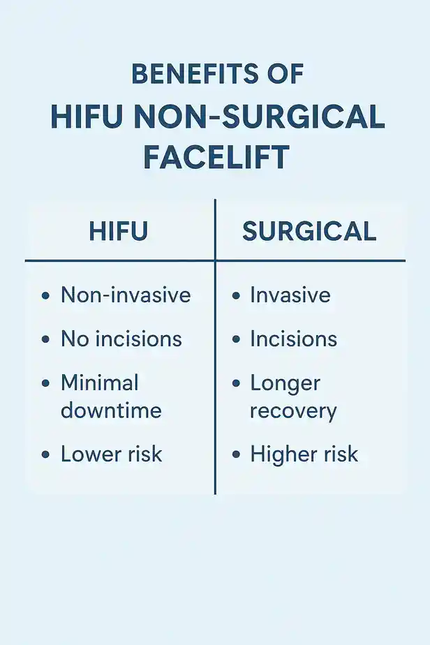 benefits of HIFU Rickmansworthcompared to surgery.